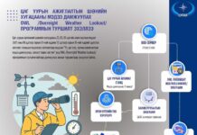 БОУАӨЯ: Цаг уур, орчны шинжилгээний газар OWL буюу “Overnight Weather Lookout” программыг туршилтаар нэвтрүүлнэ