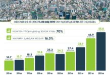 Нийслэлийн ДНБ-ий хэмжээ 55.8 их наяд төгрөгт хүрч, Монгол Улсын ДНБ-ий 70 хувийг бүрдүүлж байна