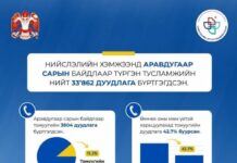 Томуу, томуу төст өвчний дуудлага аравдугаар сард өмнөх оны мөн үеэс 42.7 хувиар буурчээ
