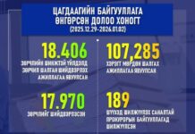Цагдаагийн байгууллага өнгөрөгч 7 хоногт 100 мянга гаруй хэрэгт мөрдөн шалгах ажиллагаа явуулжээ