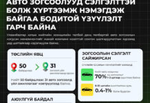 УХХК: Авто зогсоолын менежментийг сайжруулснаар зогсоолын сэлгэлт нэмэгдэж, иргэдэд зогсоол олох боломж илүү хялбар, хүртээмжтэй болж байна