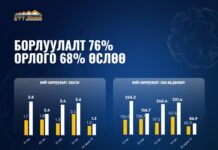 ЭТТ: “Эрдэнэс тавантолгой” ХК-ийн борлуулалт 76%, экспорт 58.7% өсжээ