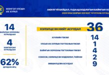 УИХ: Аюулгүй байдал, гадаад бодлогын байнгын хороо ээлжит чуулганы хугацаанд 18 удаа хуралдаж, 36 асуудал хэлэлцжээ