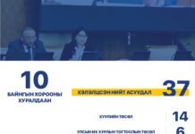 УИХ: Байгаль орчин, хүнс, хөдөө аж ахуйн байнгын хороо 37 асуудлыг хэлэлцэн, 14 хууль, 6 тогтоол батлуулжээ