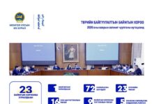 УИХ: Төрийн байгуулалтын байнгын хороо 23 удаа хуралдаж, 72 асуудлыг хэлэлцэж, 4 хуулийн төсөл, УИХ-ын тогтоолын 16 төслийг батлуулжээ