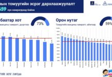 ЭМЯ: Томуугийн эсрэг вакцинжуулалтын хамралт улсын хэмжээнд 67 хувьд хүрлээ